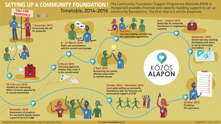 Hungarian Community Foundations at a turning point